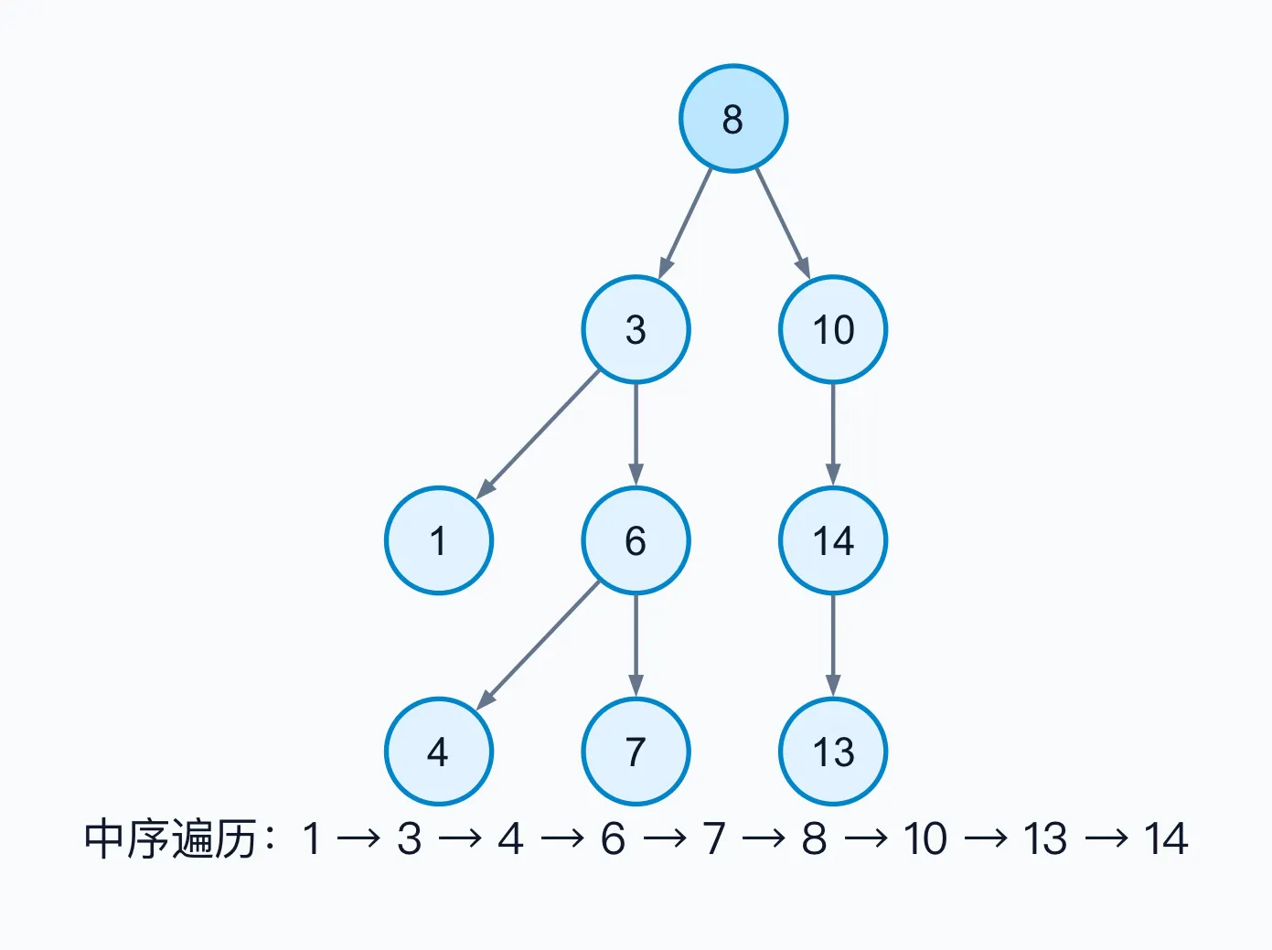 一棵以 8 为根节点的二叉搜索树，以及中序遍历得到的升序序列
